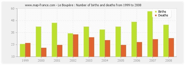 Le Boupère : Number of births and deaths from 1999 to 2008